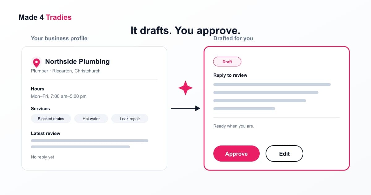 Illustration of a New Zealand tradie's Google Business Profile card beside an AI-drafted review reply waiting on an approve or edit button