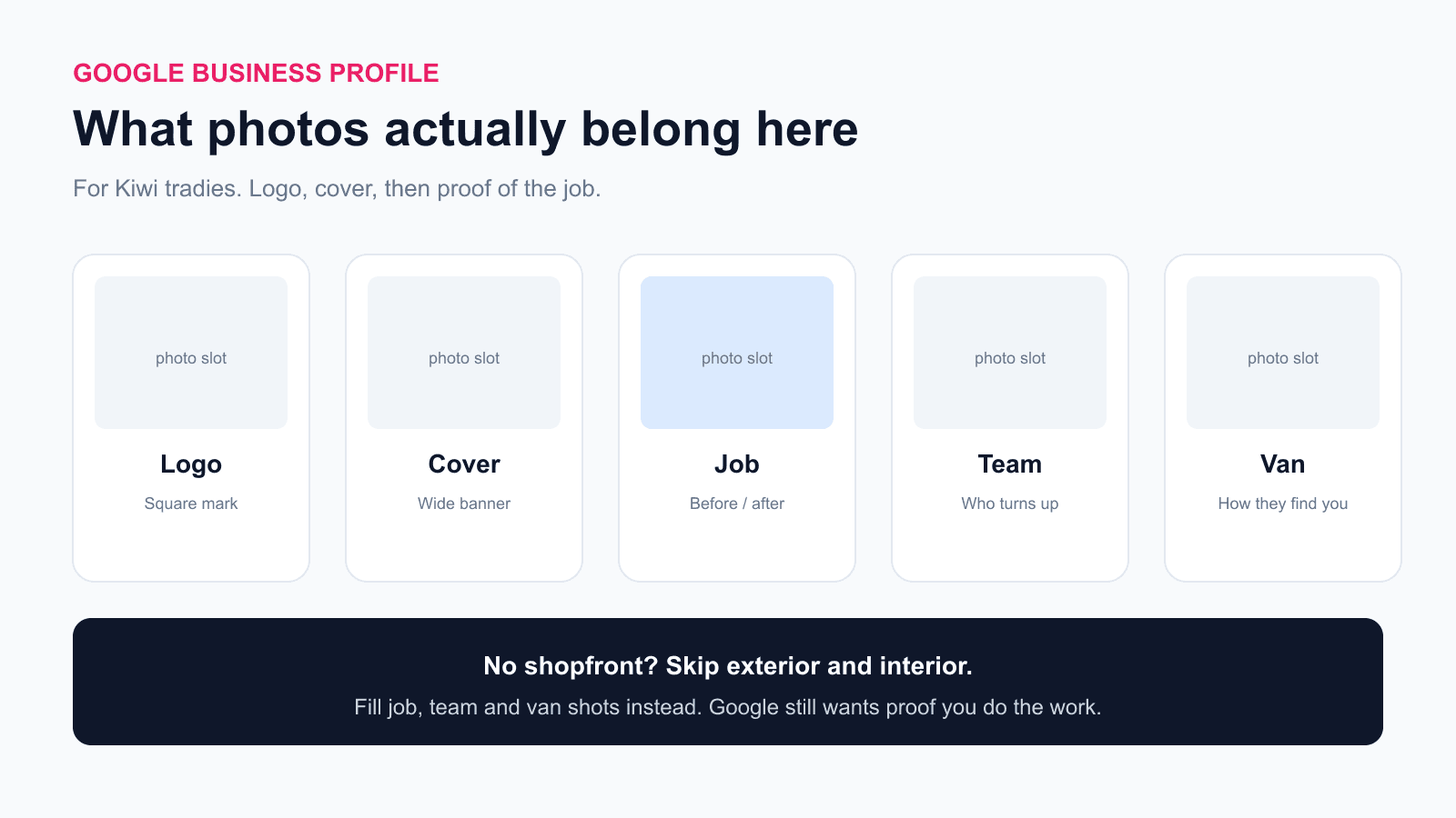 Diagram of the five Google Business Profile photo slots a New Zealand tradie should fill: logo, cover, job, team and van, with a note to skip shopfront shots if there is no shop.