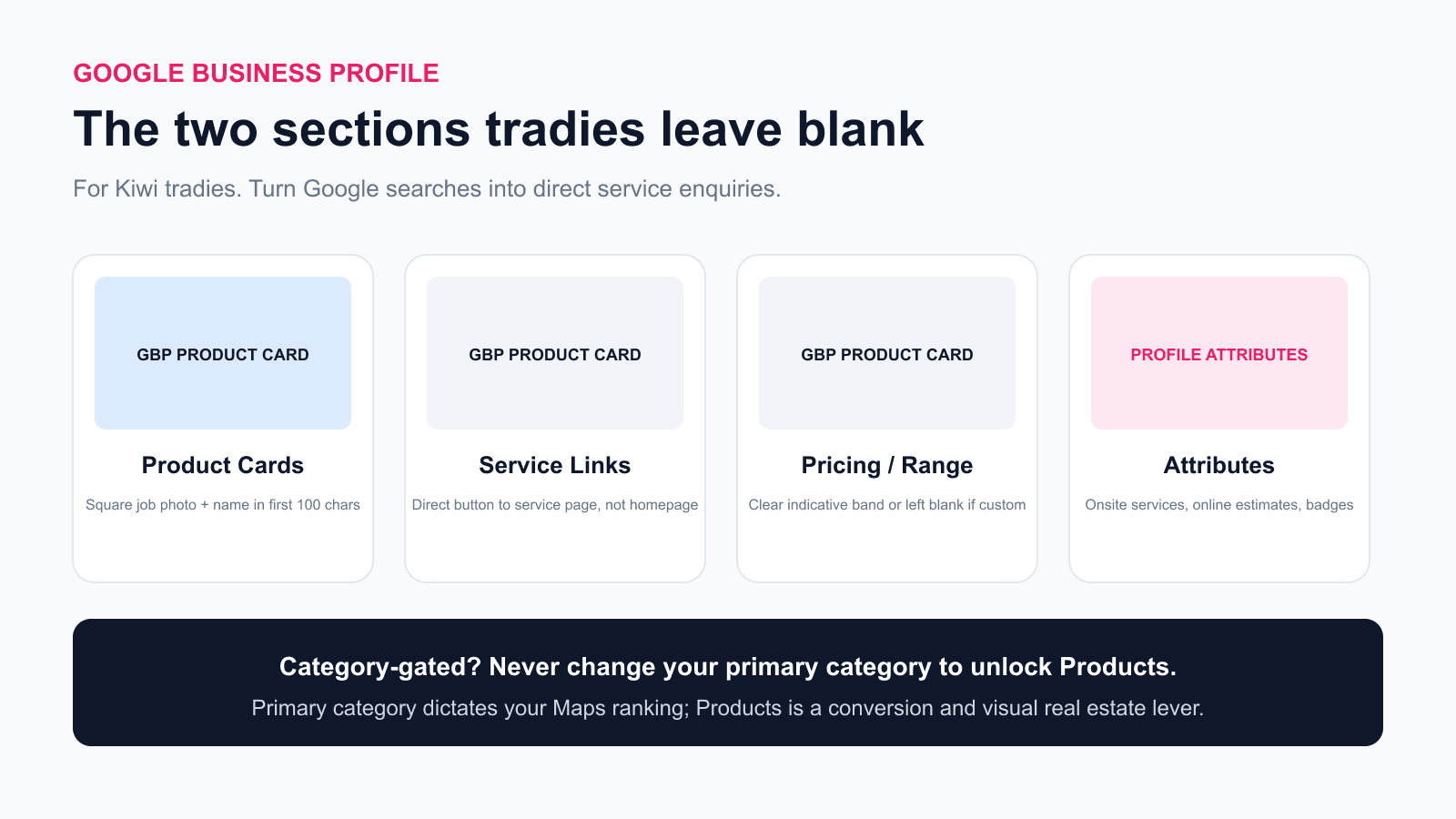 Diagram illustrating Google Business Profile Products cards and key profile attributes for a New Zealand trade business.