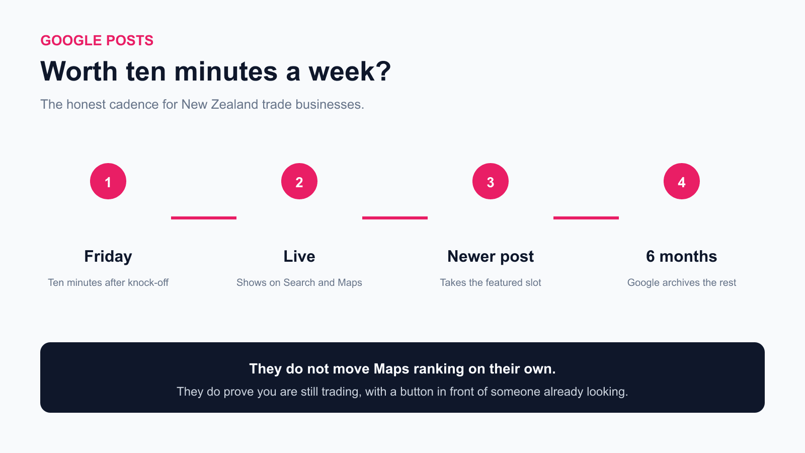 Timeline of a Google Post for New Zealand tradies, from Friday publish to live, then newer posts, then archive after 6 months, with a note that posts do not move Maps ranking.