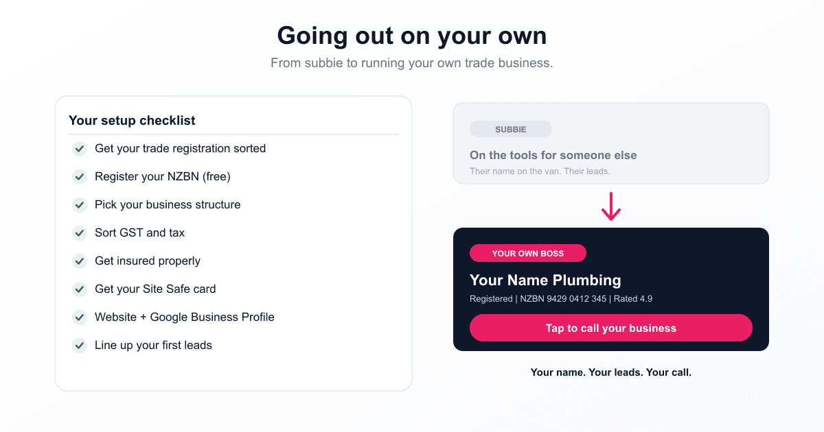 A setup checklist beside a subbie going from working under someone else to running their own trade business with their own name, NZBN and phone number.