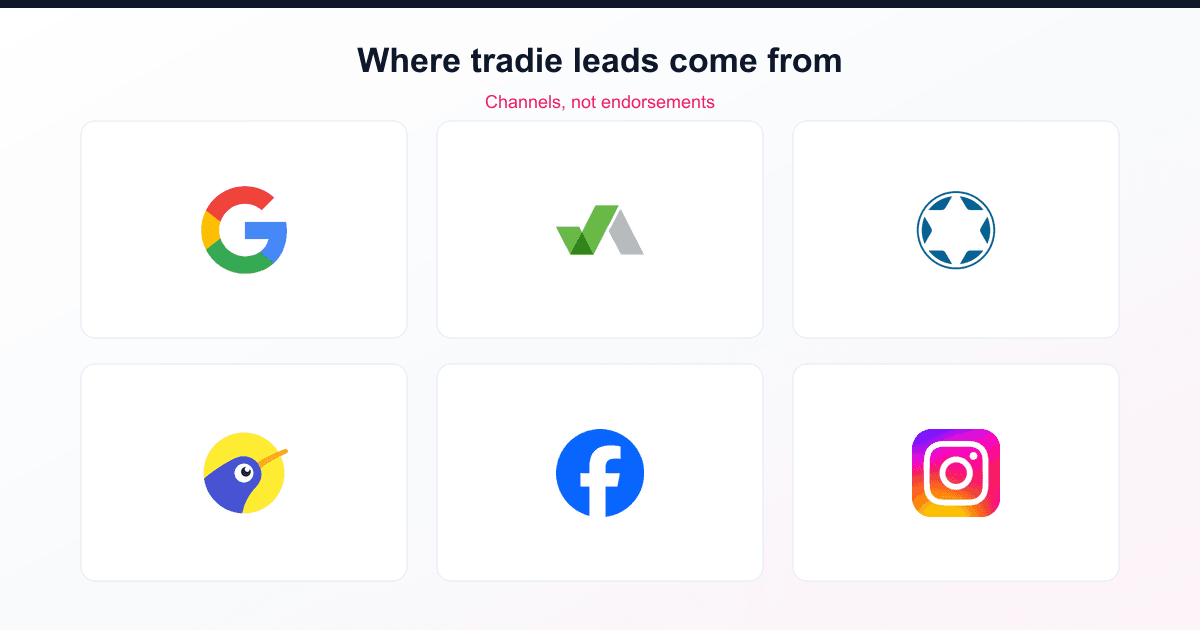 Grid of lead channel logos: Google, Builderscrack, NoCowboys, Trade Me, Facebook and Instagram, shown as channels not endorsements.