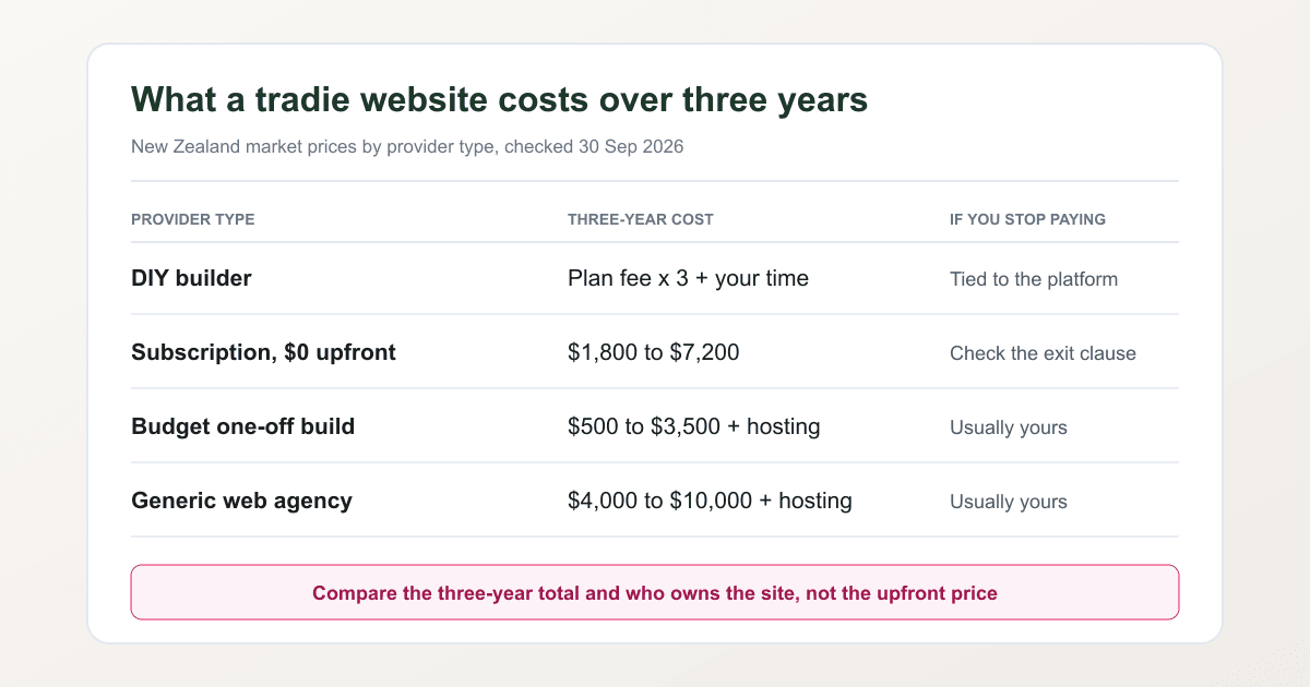 Table of New Zealand tradie website costs over three years by provider type, checked 30 September 2026, covering DIY builders, subscription websites, budget one-off builds and generic web agencies, with what happens if you stop paying.
