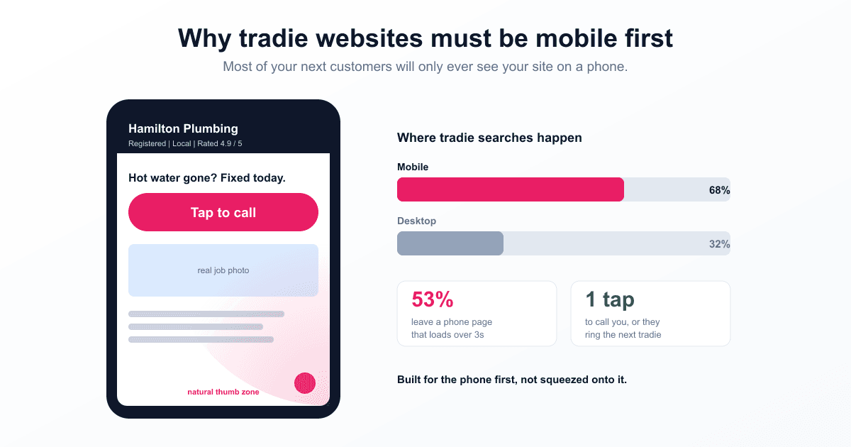 A phone showing a tradie website with a big tap to call button and a natural thumb zone, beside a bar showing most tradie searches happen on mobile.